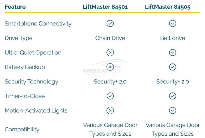 LiftMaster 84505R Garage Door Opener - East Tennessee