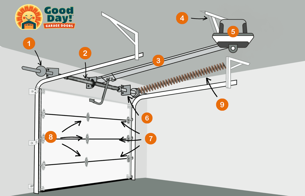 Parts of a Garage Door | Good Day Garage Doors